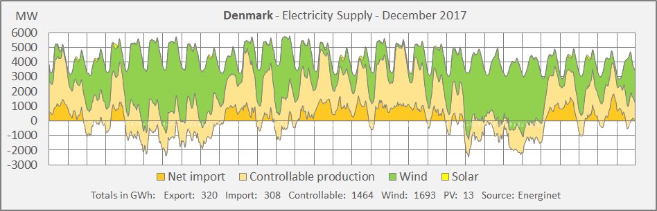 La courbe de production électrique Au Danemark en décembre 2017