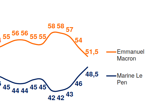Évolution des scores de Macron vs Le Pen dans l'hypothèse d'un face-à-face, du 9 Mars au 4 avril