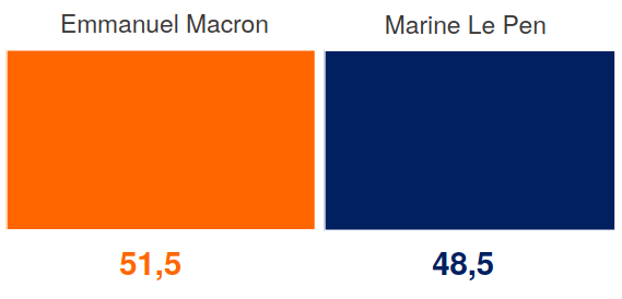 E.Macron à 51,5% face à Marine Le Pen, le plus bas historique face à l'extrême droite